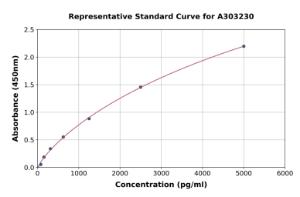 Representative standard curve for Human DDB2 ELISA kit (A303230)