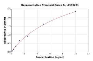 Representative standard curve for Human RIG-I/DDX58 ELISA kit (A303231)