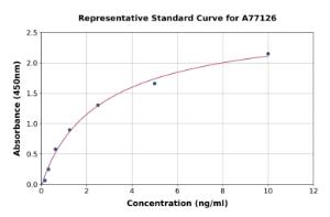 Representative standard curve for Mouse PEDF ELISA kit (A77126)