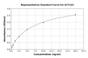 Representative standard curve for Human PFKM ELISA kit (A77132)