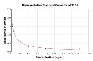 Representative standard curve for Monkey Progesterone ELISA kit (A77134)