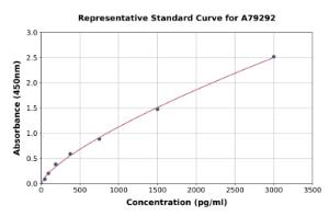 Representative standard curve for Mouse CD105 ELISA kit (A79292)