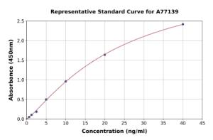 Representative standard curve for Human PI 3 Kinase ELISA kit (A77139)