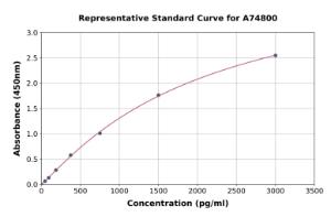 Representative standard curve for Rabbit GM-CSF/CSF2 ELISA kit (A74800)