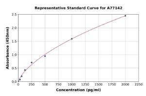 Representative standard curve for Human C-terminal Propeptide of Collagen alpha-1(II) Chain/PIICP ELISA kit (A77142)