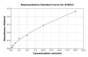 Representative standard curve for Human Sorbitol Dehydrogenase ELISA kit (A78815)