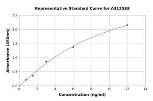 Representative standard curve for Human TNR ELISA kit (A312538)