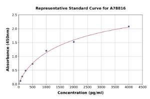 Representative standard curve for Human Sclerostin ELISA kit (A78816)