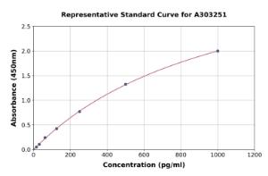 Representative standard curve for Human Fumarylacetoacetate Hydrolase/FAA ELISA kit (A303251)
