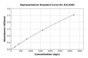 Representative standard curve for mouse GIPR ELISA kit (A313282)