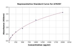 Representative standard curve for Human EPO ELISA kit (A79297)