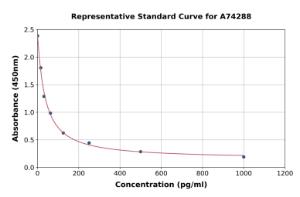 Representative standard curve for Human Glicentin ELISA kit (A74288)