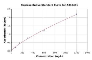 Representative standard curve for Mouse PLET1 ELISA kit (A310431)