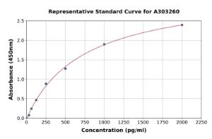 Representative standard curve for Human FRA2 ELISA kit (A303260)