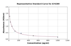 Representative standard curve for Rat 8-iso-PGF2 alpha ELISA kit (A74289)