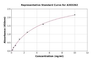 Representative standard curve for Human FRZB ELISA kit (A303262)