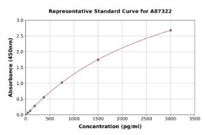 Representative standard curve for Porcine HGF ELISA kit (A87322)