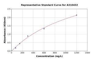Representative standard curve for Mouse IL-18R1 ELISA kit (A310432)