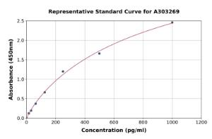Representative standard curve for Human GABA A Receptor alpha 1 ELISA kit (A303269)