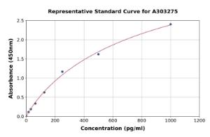 Representative standard curve for Human GALNT14 ELISA kit (A303275)