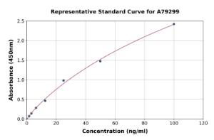 Representative standard curve for Human EPX ELISA kit (A79299)
