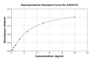 Representative standard curve for Human GAS8 ELISA kit (A303279)