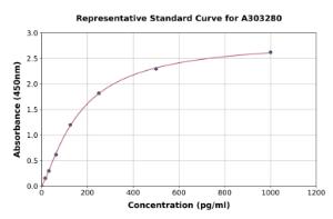 Representative standard curve for Human GBE1 ELISA kit (A303280)