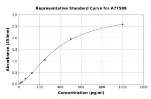 Representative standard curve for Mouse GRK2 ELISA kit (A77589)
