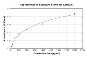 Representative standard curve for Human GBP1 ELISA kit (A303281)