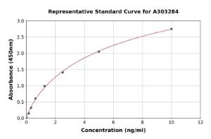 Representative standard curve for Human GFR alpha 3/GFRA3 ELISA kit (A303284)