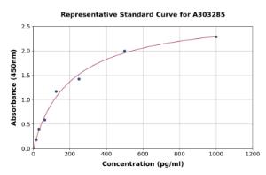 Representative standard curve for Human Cx30 ELISA kit (A303285)