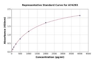 Representative standard curve for Porcine PECAM1/CD31 ELISA kit (A74293)