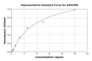 Representative standard curve for Human GNB4 ELISA kit (A303288)