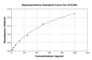 Representative standard curve for Monkey Anti-Glutamic Acid Decarboxylase Antibody ELISA kit (A74294)
