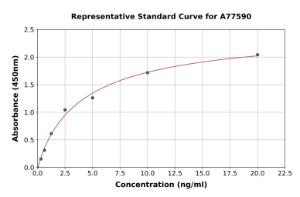 Representative standard curve for Mouse NLRP3 ELISA kit (A77590)