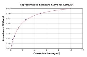 Representative standard curve for Human GPCR GPR43 ELISA kit (A303294)