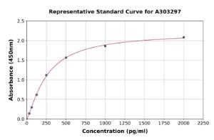 Representative standard curve for Human GPX8 ELISA kit (A303297)