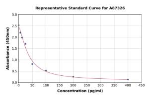 Representative standard curve for Rat Angiotensin 1-9 ELISA kit (A87326)