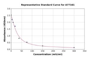 Representative standard curve for Human Pancreatic Lipase/PTL ELISA kit (A77161)