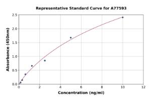 Representative standard curve for Human TRPC1 ELISA kit (A77593)