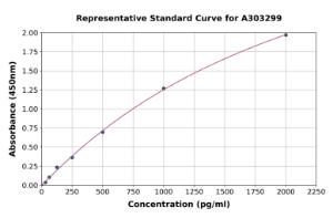 Representative standard curve for Human eRF3A/GSPT1 ELISA kit (A303299)