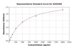 Representative standard curve for Human GULP ELISA kit (A303300)