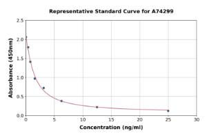 Representative standard curve for Human Cortisol ELISA kit (A74299)