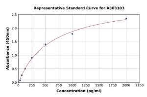 Representative standard curve for Human HCF-1/Host Cell Factor C1 ELISA kit (A303303)