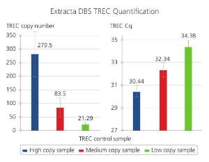 Results of a T-cell Receptor Excision Circles (TREC) Assay using Extracta DBS and PerfeCTa ToughMix. DBS punches were used following the Extracta DBS protocol and used subsequently for quantification of T-cell Receptor Excision Circles. High.