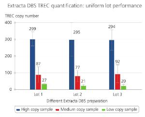Different Extracta DBS preparation<br />This figure demonstrates consistent lot-to-lot performance in a TREC quantification assay using genomic DNA extracted  from dried blood spots. Lot-to-lot performance was tested for High, Medium and Low copy number TREC samples.