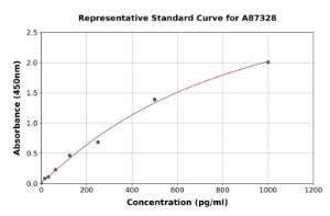 Representative standard curve for Rat TWEAK ELISA kit (A87328)