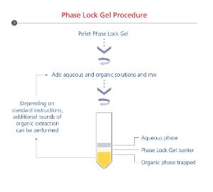 5PRIME Phase Lock Gel (PLG) is a unique product that eliminates interphase-protein contamination during phenol extraction and ensures faster results with improved recoveries.
