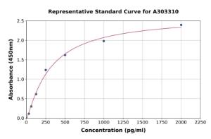 Representative standard curve for Human HN1 ELISA kit (A303310)