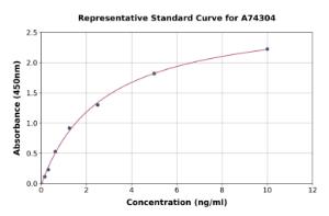 Representative standard curve for Monkey IGF1 ELISA kit (A74304)